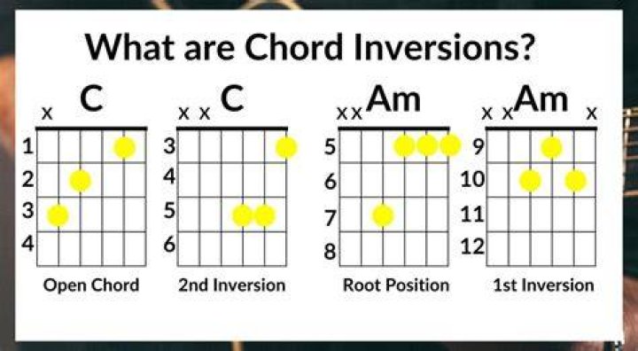 Do guitar chords have inversions?