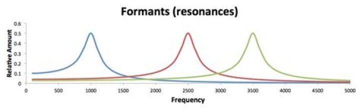 What are formant frequencies?